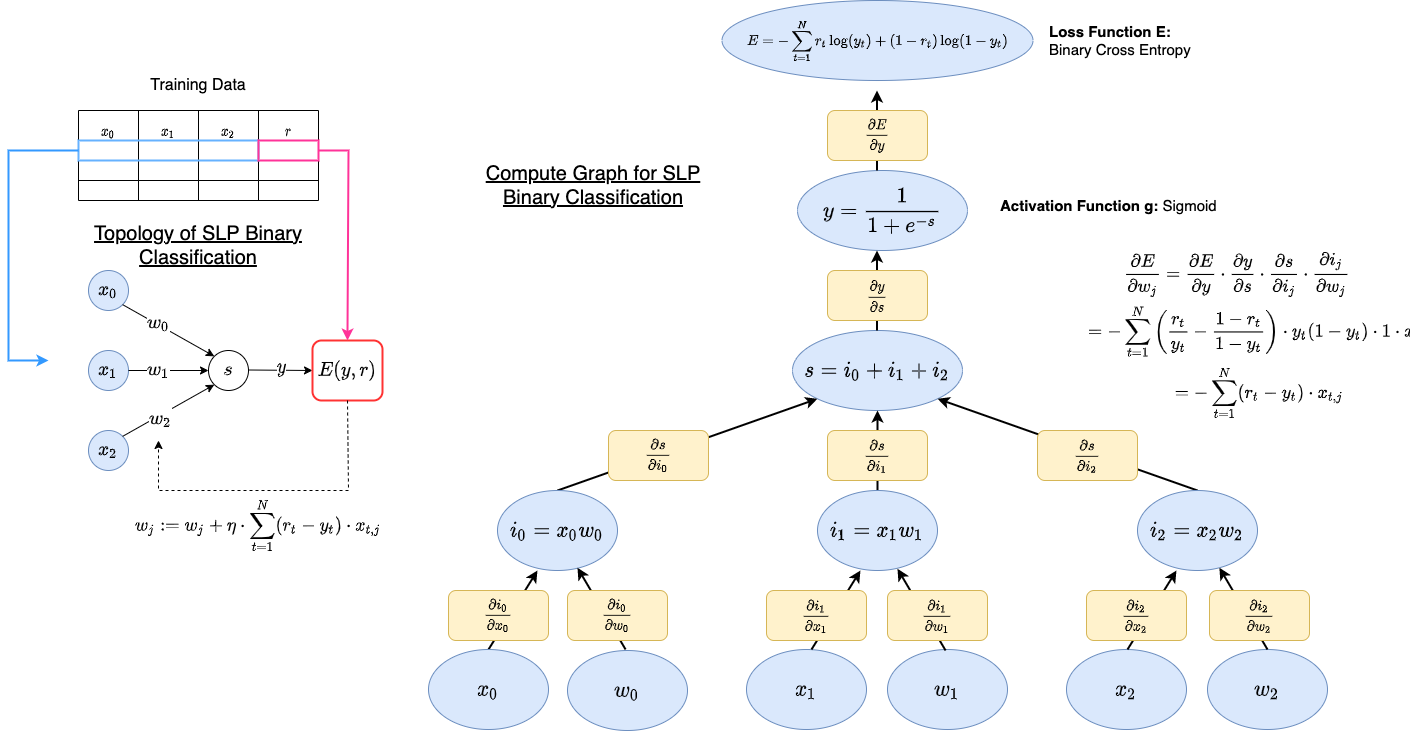 Computational Graphs and Gradient Descent Learning in Neural Networks ...