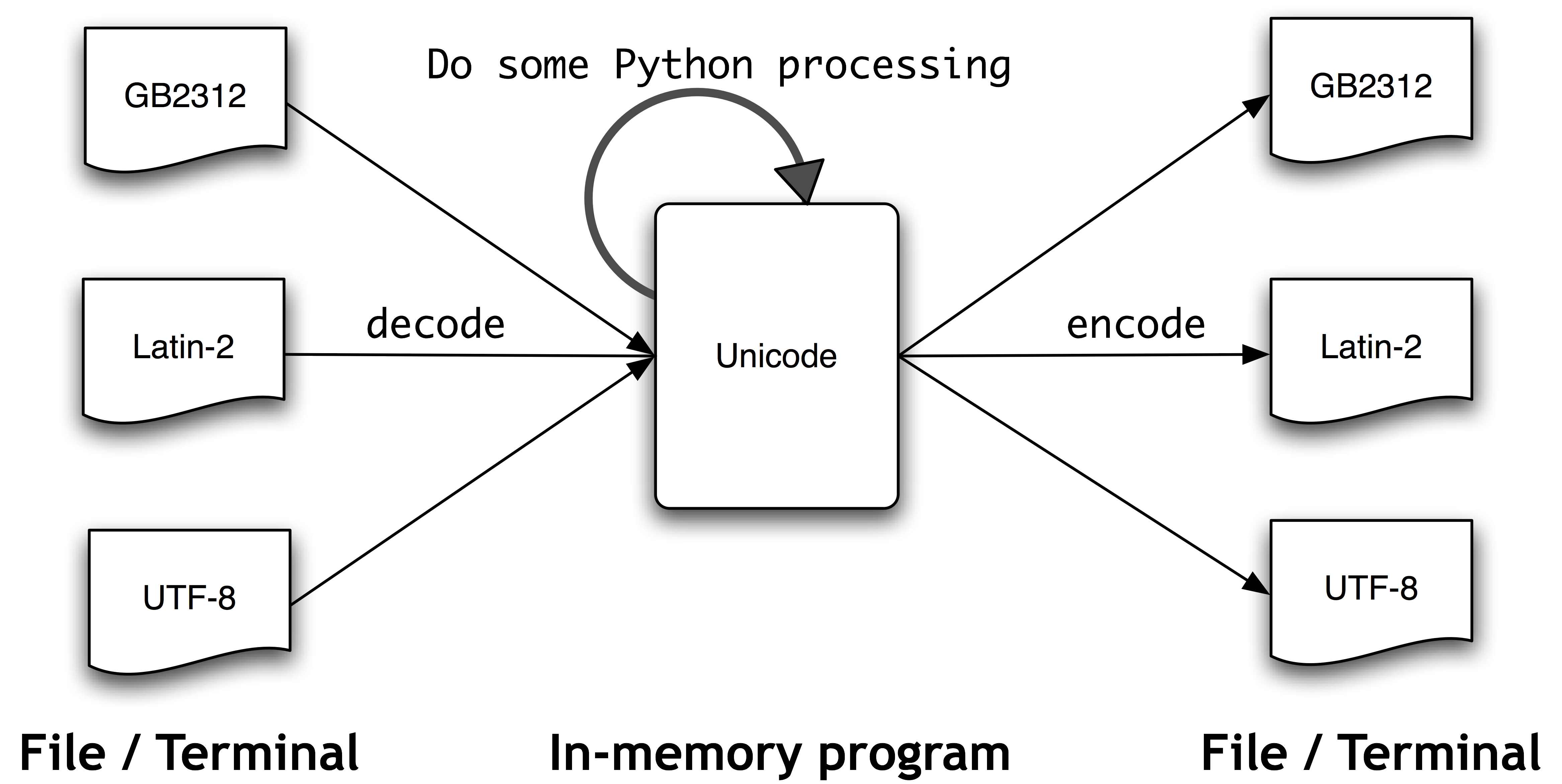 encoding